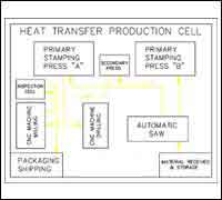 Heat Transfer Industry Production Cells